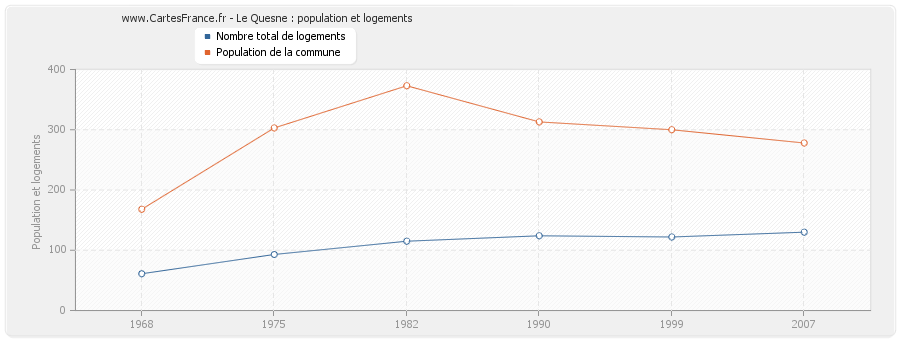 Le Quesne : population et logements